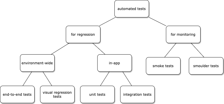 ../_images/types-of-automated-tests.png